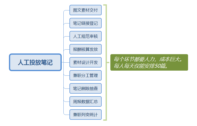 红草自动化种草引流模式有多猛？