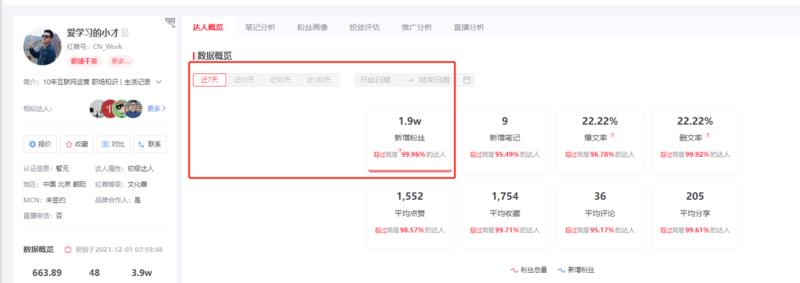 小红书每日一个免费证书系列2月涨粉4万
