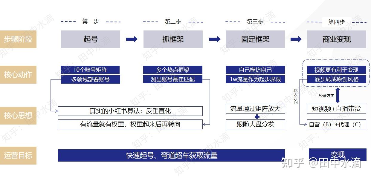 普通人做小红书怎么赚钱？