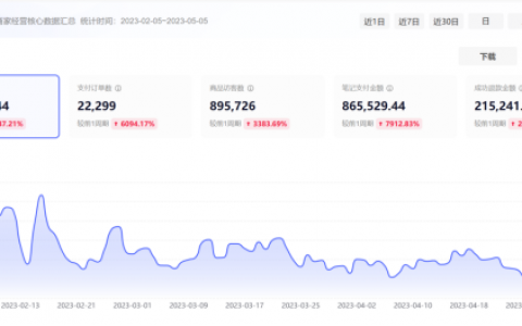 如何从0到1，做到月纯利30W+，玩转小红书店铺无货源？