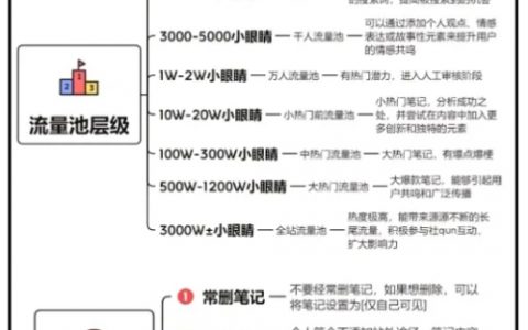 小红书流量分发机制是怎么样的？